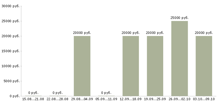 Вакансии администратор на совмещение в Липецке - Медиана зарплат администратор на совмещение в Липецке за 2 месяца