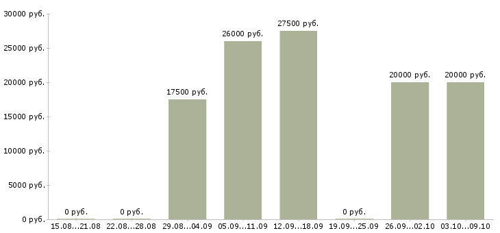 Вакансии администратор на совмещение в Самаре - Медиана зарплат администратор на совмещение в Самаре за 2 месяца