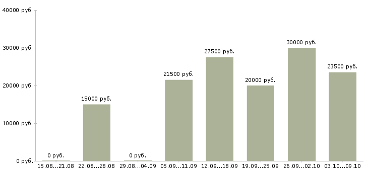 Вакансии без вложений без продаж в Владивостоке - Медиана зарплат без вложений без продаж в Владивостоке за 2 месяца
