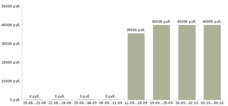 Вакансии бухгалтер по учету материалов в Хабаровске - Медиана зарплат бухгалтер по учету материалов в Хабаровске за 2 месяца