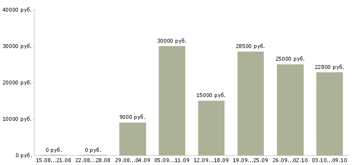 Вакансии в интернет магазин требуется менеджер в Костроме - Медиана зарплат в интернет магазин требуется менеджер в Костроме за 2 месяца