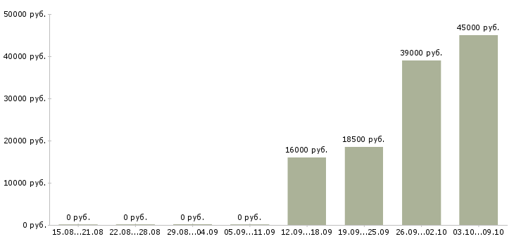 Вакансии водитель 6 1 в Астрахани - Медиана зарплат водитель 6 1 в Астрахани за 2 месяца