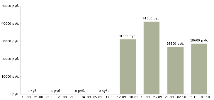 Вакансии возможность дополнительного дохода в Новокузнецке - Медиана зарплат возможность дополнительного дохода в Новокузнецке за 2 месяца