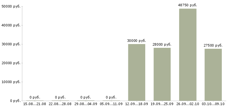 Вакансии грузчик на склад вахта в Балашихе - Медиана зарплат грузчик на склад вахта в Балашихе за 2 месяца