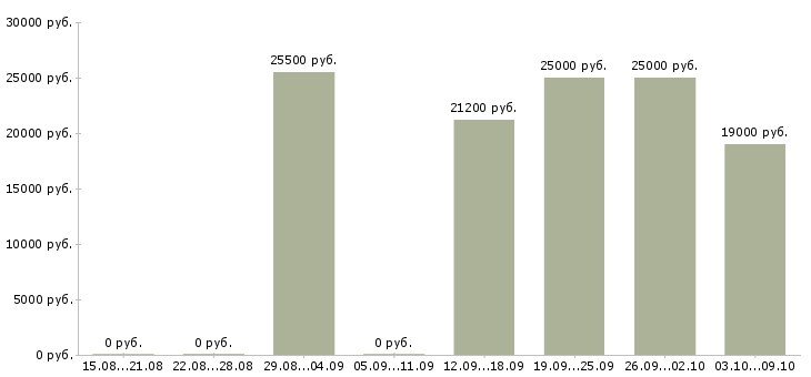 Вакансии диспетчер заявок в Екатеринбурге - Медиана зарплат диспетчер заявок в Екатеринбурге за 2 месяца