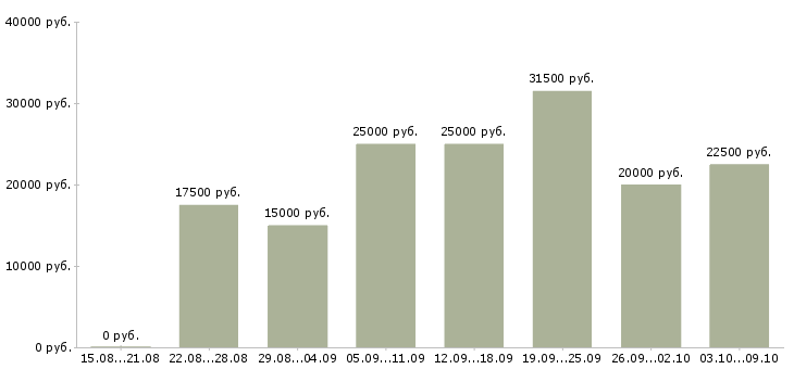 Вакансии для удаленной работы требуются сотрудники в Мурманске - Медиана зарплат для удаленной работы требуются сотрудники в Мурманске за 2 месяца