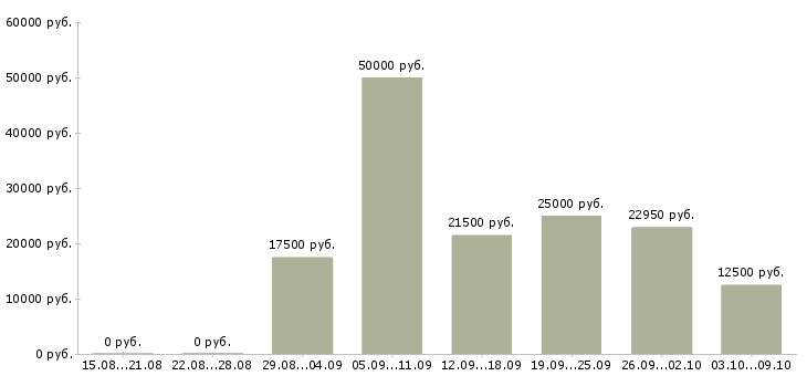 Вакансии дома в сети интернет в Саранске - Медиана зарплат дома в сети интернет в Саранске за 2 месяца