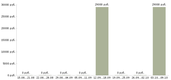 Вакансии консультант в отдел продаж Северная осетия - Медиана зарплат консультант в отдел продаж Северная осетия за 2 месяца
