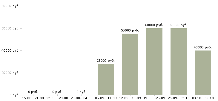 Вакансии корпоративный тренер в Перми - Медиана зарплат корпоративный тренер в Перми за 2 месяца