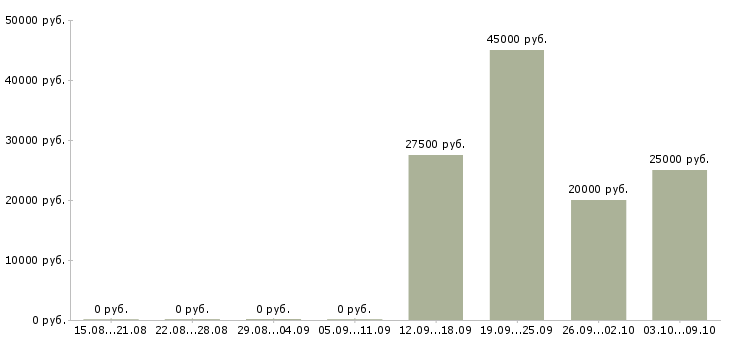 Вакансии мастер по работе с клиентами в Калининграде - Медиана зарплат мастер по работе с клиентами в Калининграде за 2 месяца