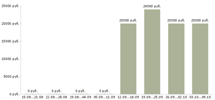 Вакансии мастер по работе с клиентами в Липецке - Медиана зарплат мастер по работе с клиентами в Липецке за 2 месяца
