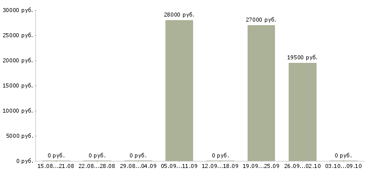 Вакансии менеджер касс в Туле - Медиана зарплат менеджер касс в Туле за 2 месяца