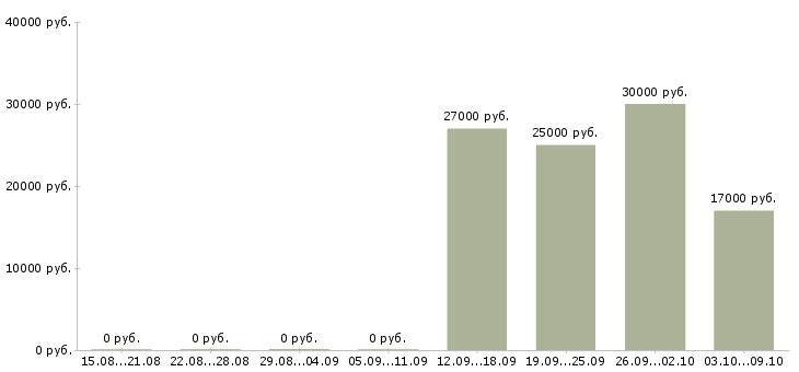 Вакансии менеджер кассы в Ульяновске - Медиана зарплат менеджер кассы в Ульяновске за 2 месяца
