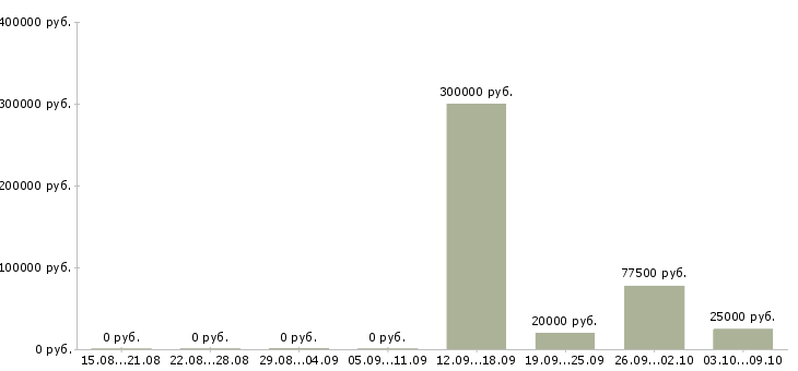 Вакансии менеджер по встречам Йошкар-ола - Медиана зарплат менеджер по встречам Йошкар-ола за 2 месяца