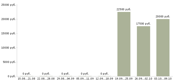 Вакансии менеджер по заключению договоров Марий эл - Медиана зарплат менеджер по заключению договоров Марий эл за 2 месяца