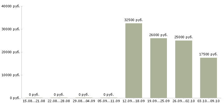 Вакансии менеджер по продажам гсм в Тамбове - Медиана зарплат менеджер по продажам гсм в Тамбове за 2 месяца