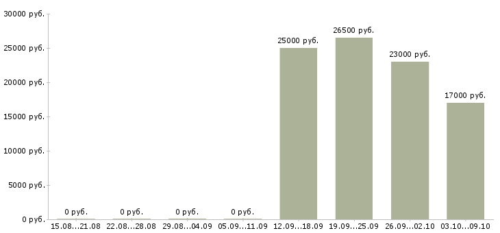 Вакансии менеджер по развитию направлений в Оренбурге - Медиана зарплат менеджер по развитию направлений в Оренбурге за 2 месяца