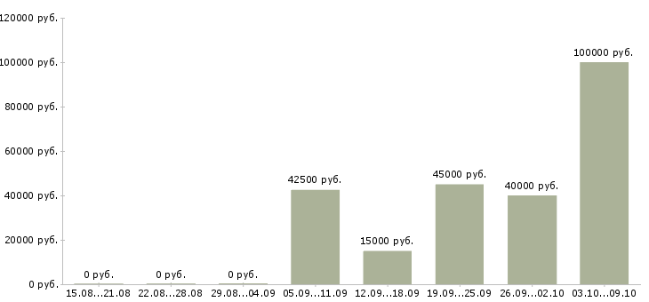Вакансии менеджер поддержки продаж в Твери - Медиана зарплат менеджер поддержки продаж в Твери за 2 месяца