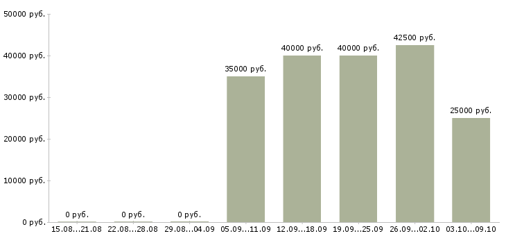 Вакансии менеджер проектов 1с Ростов-на-дону - Медиана зарплат менеджер проектов 1с Ростов-на-дону за 2 месяца
