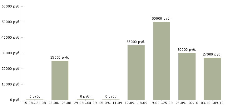 Вакансии менеджер соц сетей в Иваново - Медиана зарплат менеджер соц сетей в Иваново за 2 месяца