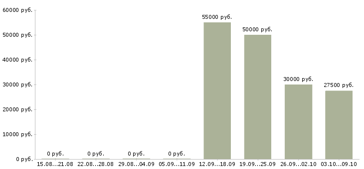 Вакансии менеджер торговой точки в Ижевске - Медиана зарплат менеджер торговой точки в Ижевске за 2 месяца