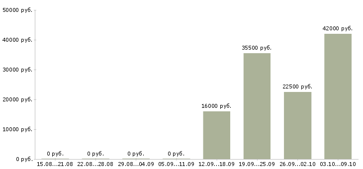 Вакансии менеджеры по персоналу в офис в Солнечногорске - Медиана зарплат менеджеры по персоналу в офис в Солнечногорске за 2 месяца
