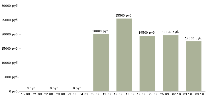Вакансии мойщица посуды в кафе Санкт-петербург - Медиана зарплат мойщица посуды в кафе Санкт-петербург за 2 месяца