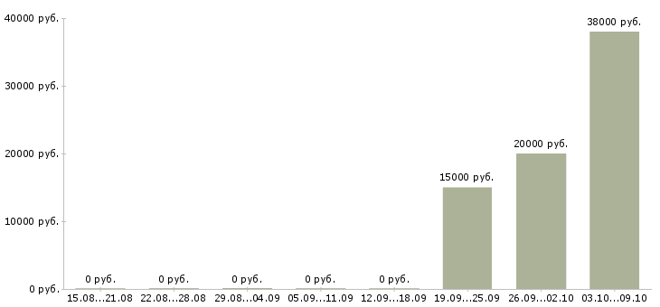 Вакансии оператор заявок в Магнитогорске - Медиана зарплат оператор заявок в Магнитогорске за 2 месяца