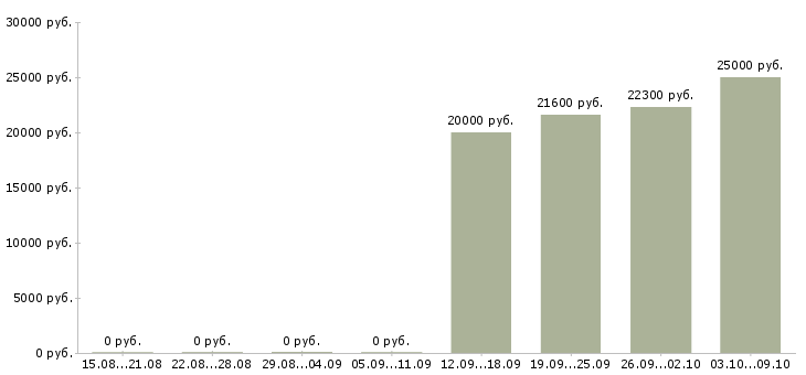 Вакансии оператор информационной базы в Оренбурге - Медиана зарплат оператор информационной базы в Оренбурге за 2 месяца