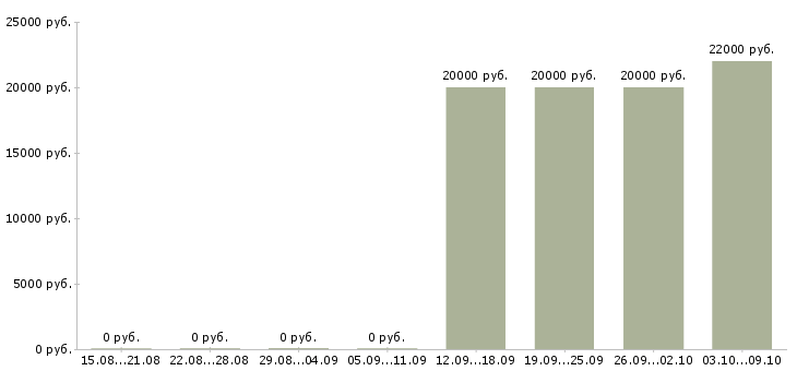 Вакансии оператор по банковским продуктам Удмуртия - Медиана зарплат оператор по банковским продуктам Удмуртия за 2 месяца
