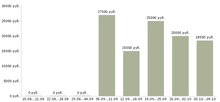 Вакансии подработка в интернете удаленно в Краснодаре - Медиана зарплат подработка в интернете удаленно в Краснодаре за 2 месяца
