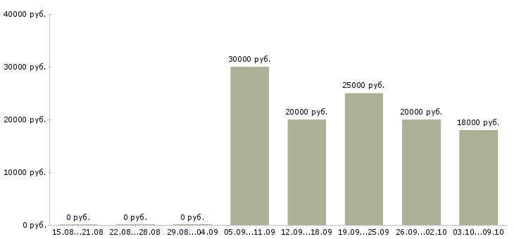 Вакансии подработка на дому для студентов Санкт-петербург - Медиана зарплат подработка на дому для студентов Санкт-петербург за 2 месяца