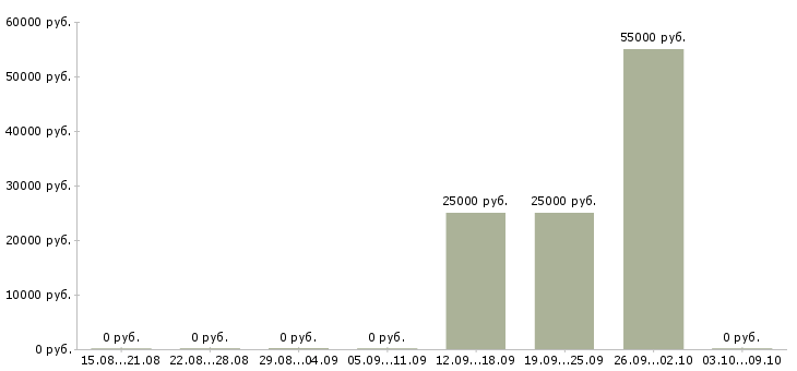 Вакансии подработка не выходя из дома Удмуртия - Медиана зарплат подработка не выходя из дома Удмуртия за 2 месяца