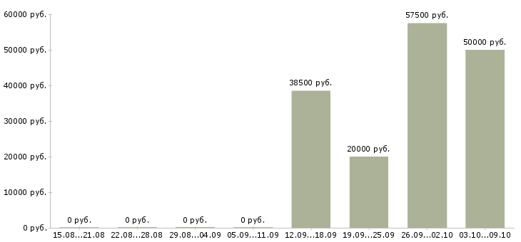 Вакансии подработка не выходя из дома в Туле - Медиана зарплат подработка не выходя из дома в Туле за 2 месяца