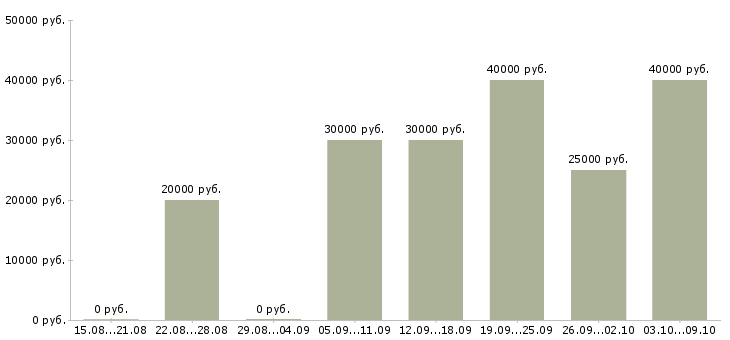 Вакансии предлагаем удаленную работу в Калуге - Медиана зарплат предлагаем удаленную работу в Калуге за 2 месяца