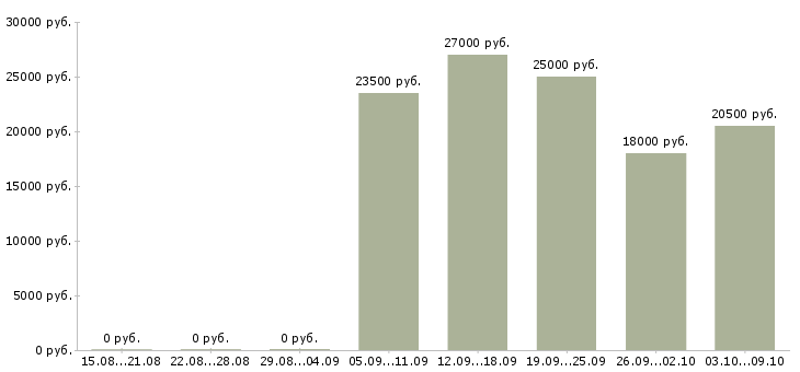 Вакансии продавец в сотовые салоны в Челябинске - Медиана зарплат продавец в сотовые салоны в Челябинске за 2 месяца