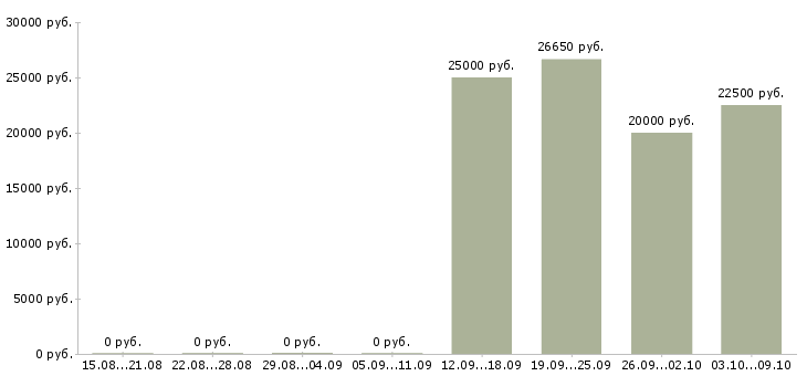 Вакансии продавец в торговый центр в Перми - Медиана зарплат продавец в торговый центр в Перми за 2 месяца
