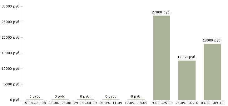 Вакансии продавец консультант аксессуаров в Барнауле - Медиана зарплат продавец консультант аксессуаров в Барнауле за 2 месяца