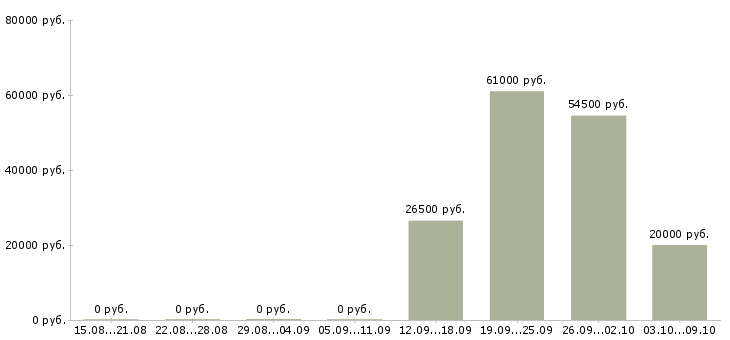 Вакансии продавец с проживанием в Вологде - Медиана зарплат продавец с проживанием в Вологде за 2 месяца