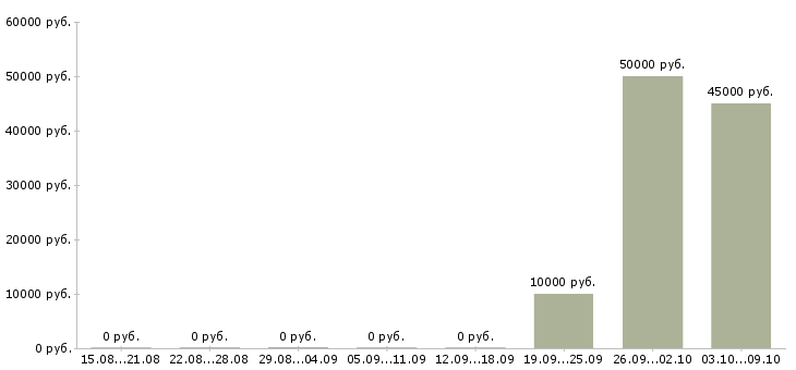 Вакансии продавец с проживанием в Оренбурге - Медиана зарплат продавец с проживанием в Оренбурге за 2 месяца
