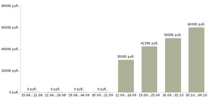 Вакансии руководитель аналитического отдела в Волгограде - Медиана зарплат руководитель аналитического отдела в Волгограде за 2 месяца