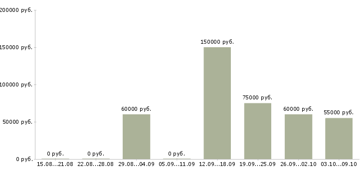 Вакансии руководитель по развитию продаж в Подольске - Медиана зарплат руководитель по развитию продаж в Подольске за 2 месяца