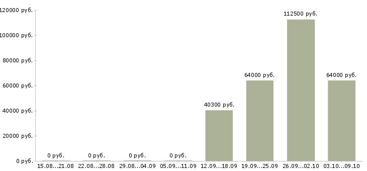 Вакансии руководитель управления продаж в Оренбурге - Медиана зарплат руководитель управления продаж в Оренбурге за 2 месяца