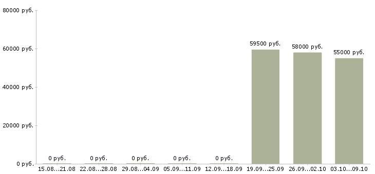 Вакансии сборщик товара по накладной Карелия - Медиана зарплат сборщик товара по накладной Карелия за 2 месяца