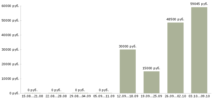 Вакансии сборщик часов в Белгороде - Медиана зарплат сборщик часов в Белгороде за 2 месяца