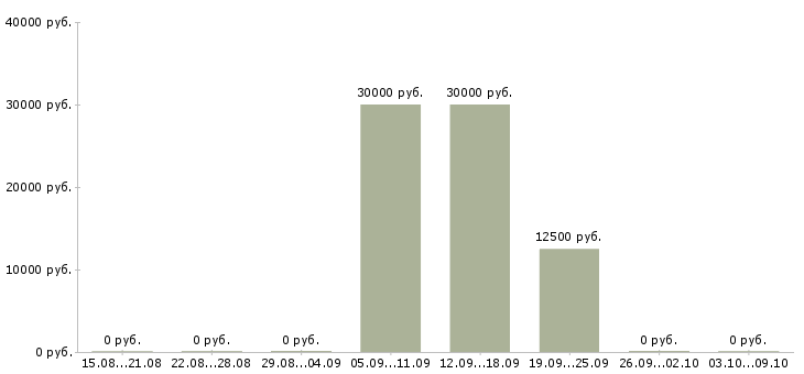 Вакансии сотрудник быстрого питания в Владимире - Медиана зарплат сотрудник быстрого питания в Владимире за 2 месяца