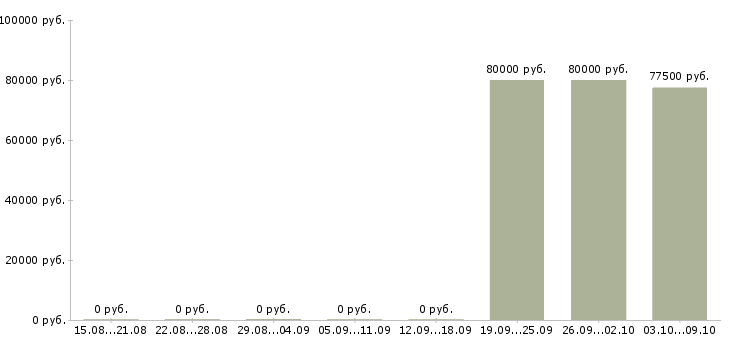 Вакансии сотрудник в отдел логистики в Красноярске - Медиана зарплат сотрудник в отдел логистики в Красноярске за 2 месяца