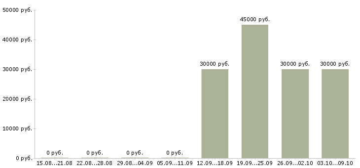 Вакансии сотрудник для работы с клиентами в Солнечногорске - Медиана зарплат сотрудник для работы с клиентами в Солнечногорске за 2 месяца