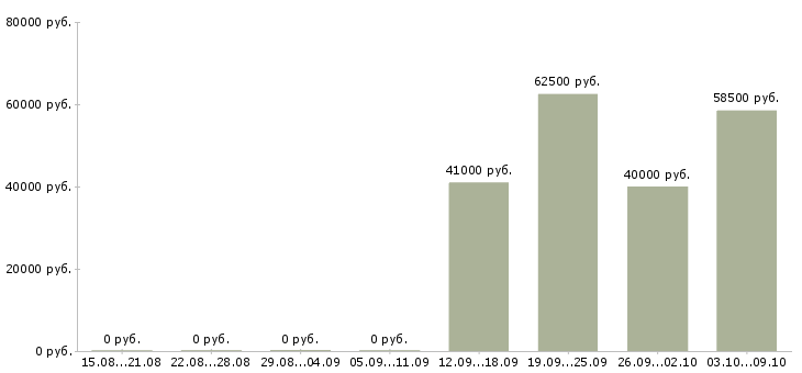 Вакансии сотрудник по оформлению документов в Балашихе - Медиана зарплат сотрудник по оформлению документов в Балашихе за 2 месяца