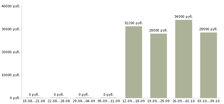 Вакансии сотрудник по работе с клиентами Колпино - Медиана зарплат сотрудник по работе с клиентами Колпино за 2 месяца